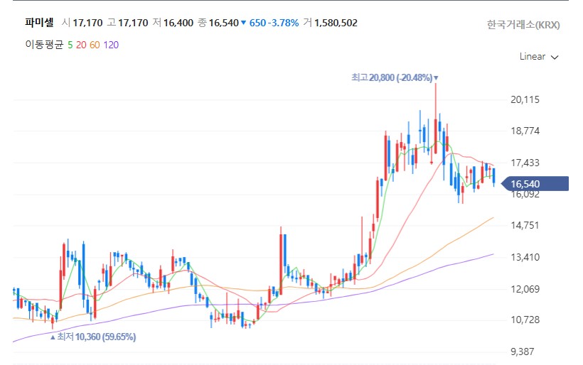 파미셀-주가-차트